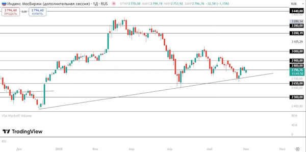 Мировой рынок в ожидании новых торговых пошлин